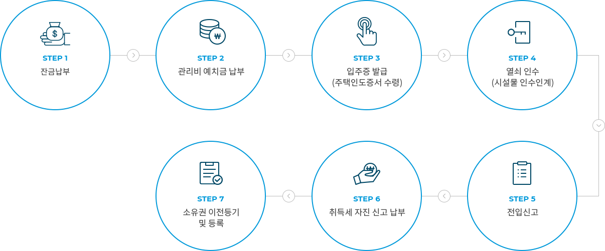 입주수속 절차